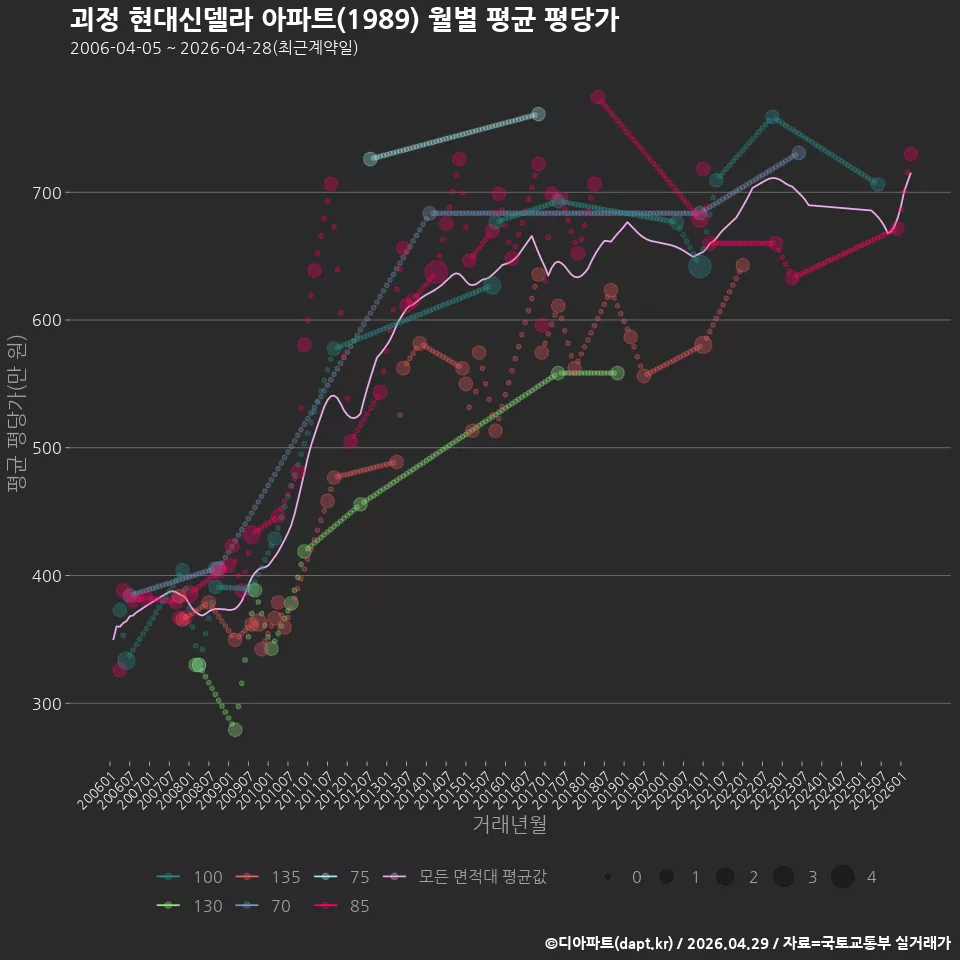 괴정 현대신델라 아파트(1989) 월별 평균 평당가