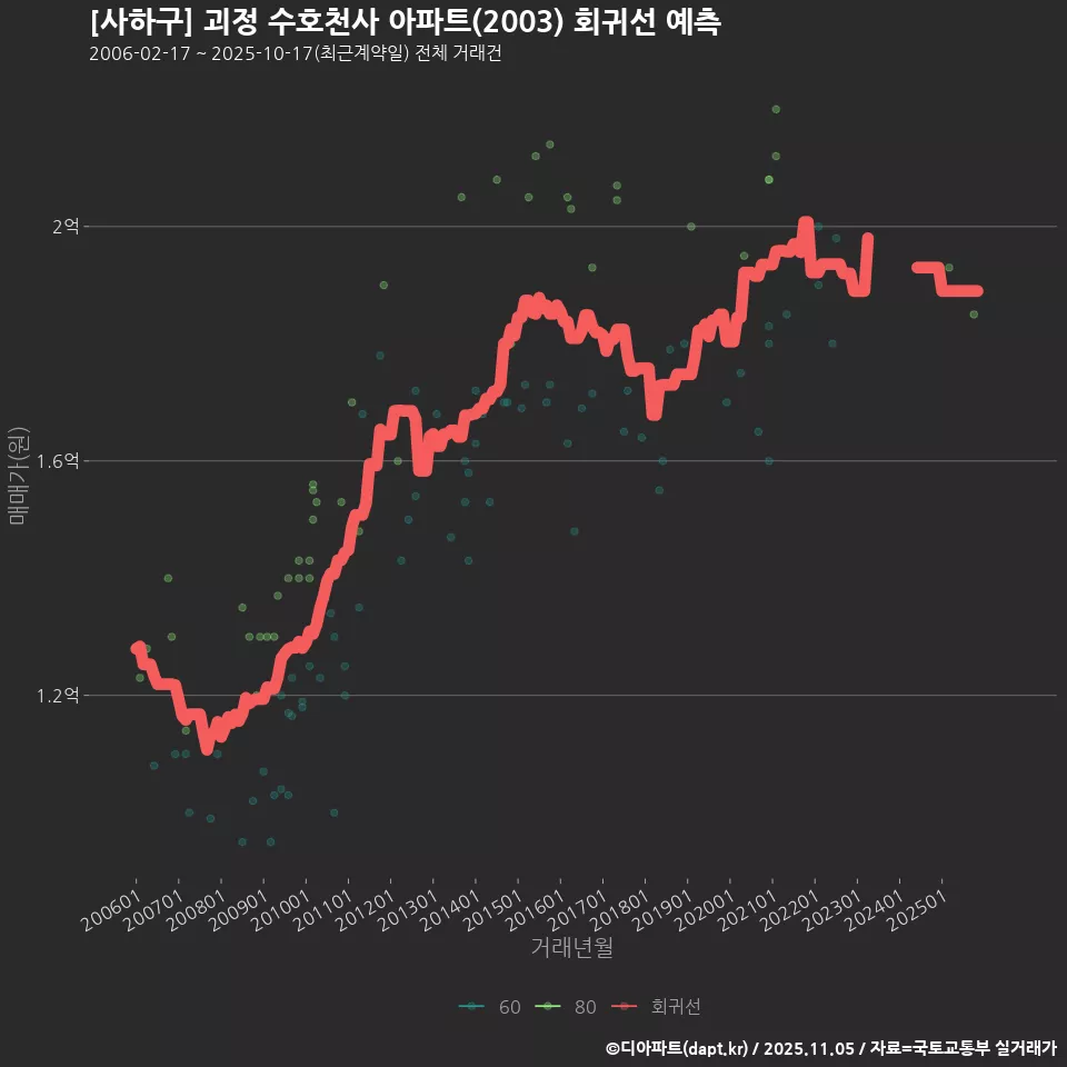 [사하구] 괴정 수호천사 아파트(2003) 회귀선 예측