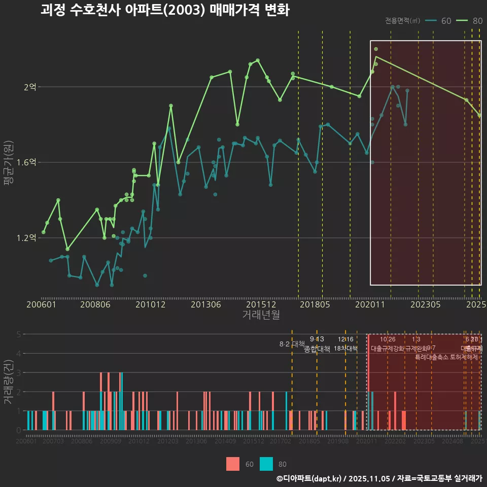 괴정 수호천사 아파트(2003) 매매가격 변화