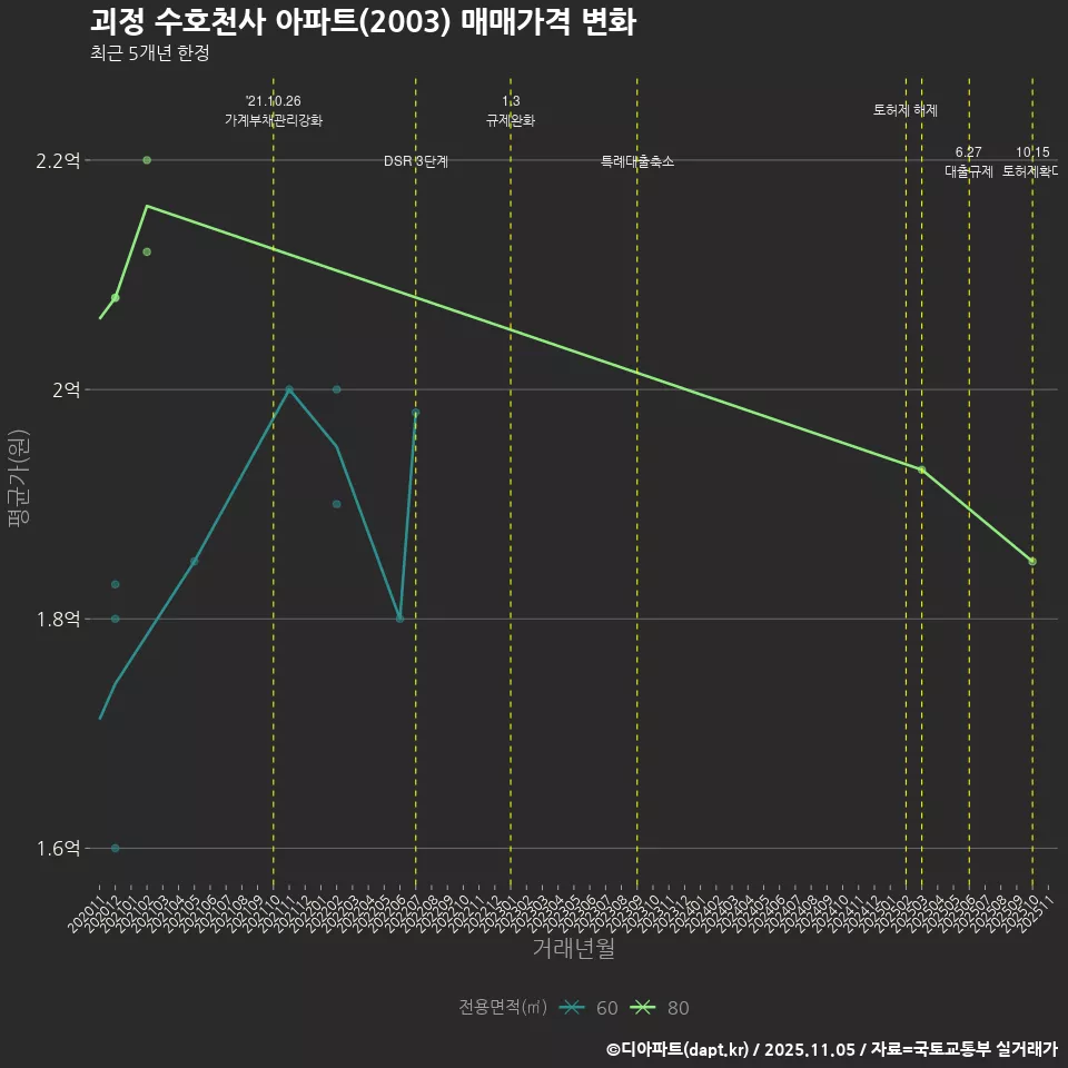 괴정 수호천사 아파트(2003) 매매가격 변화