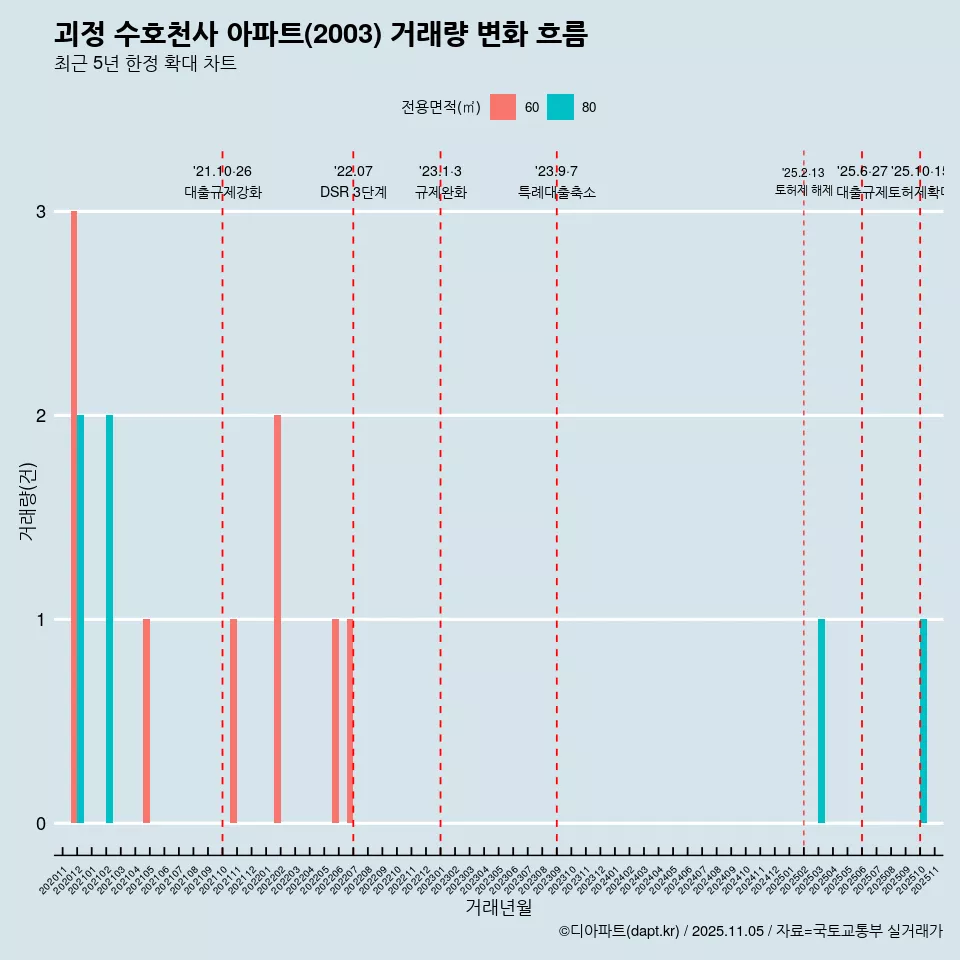 괴정 수호천사 아파트(2003) 거래량 변화 흐름