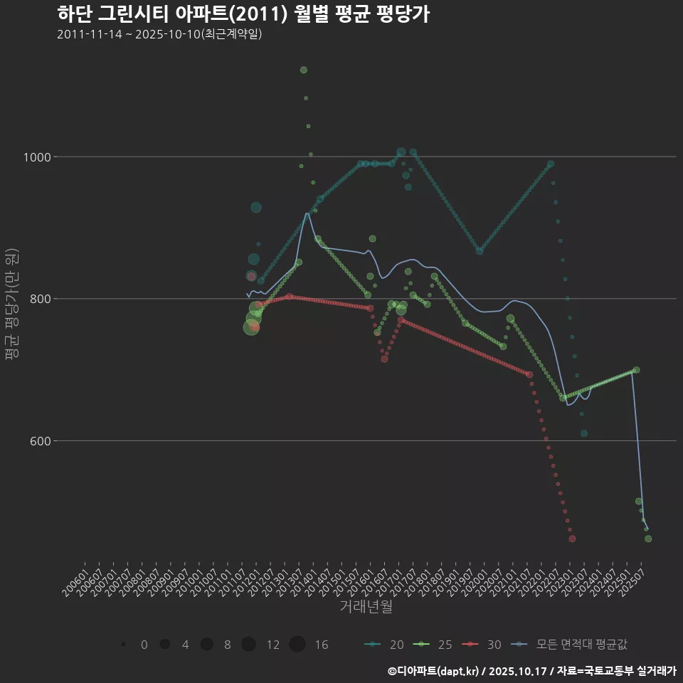 하단 그린시티 아파트(2011) 월별 평균 평당가