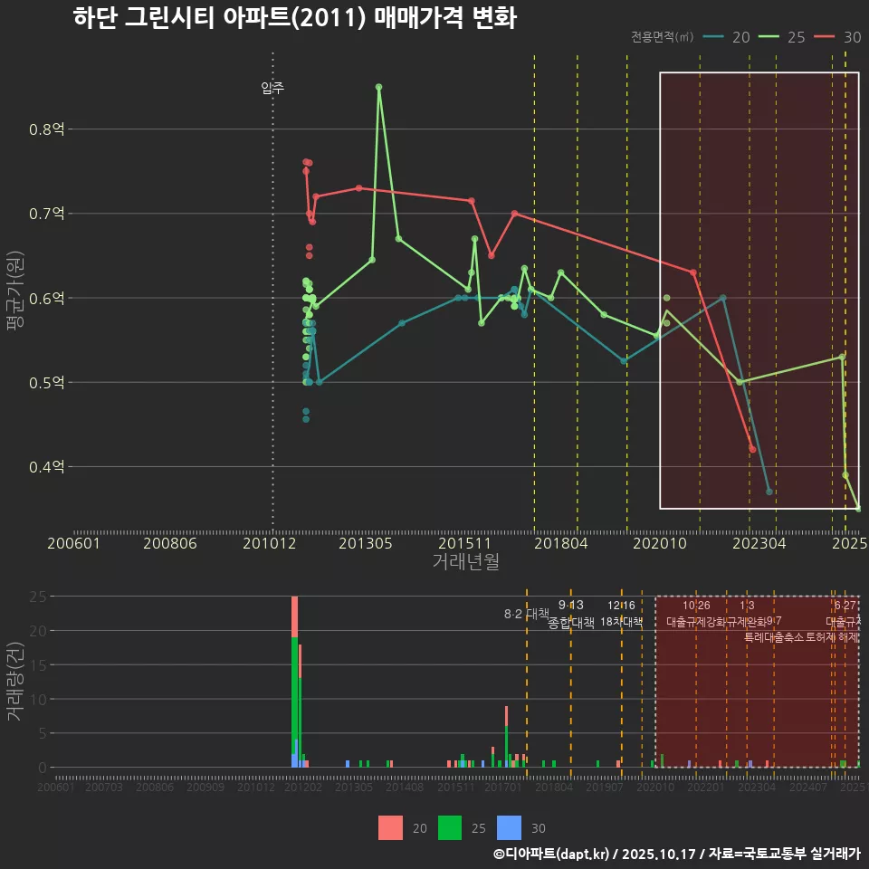 하단 그린시티 아파트(2011) 매매가격 변화