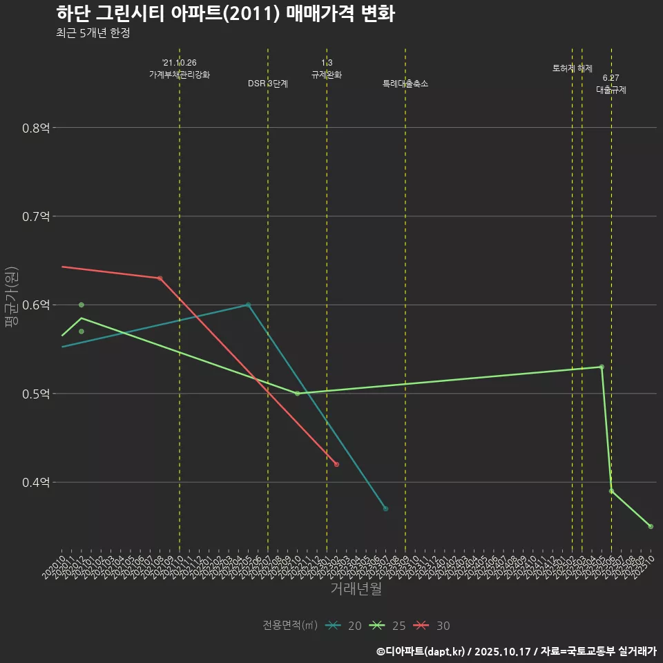 하단 그린시티 아파트(2011) 매매가격 변화