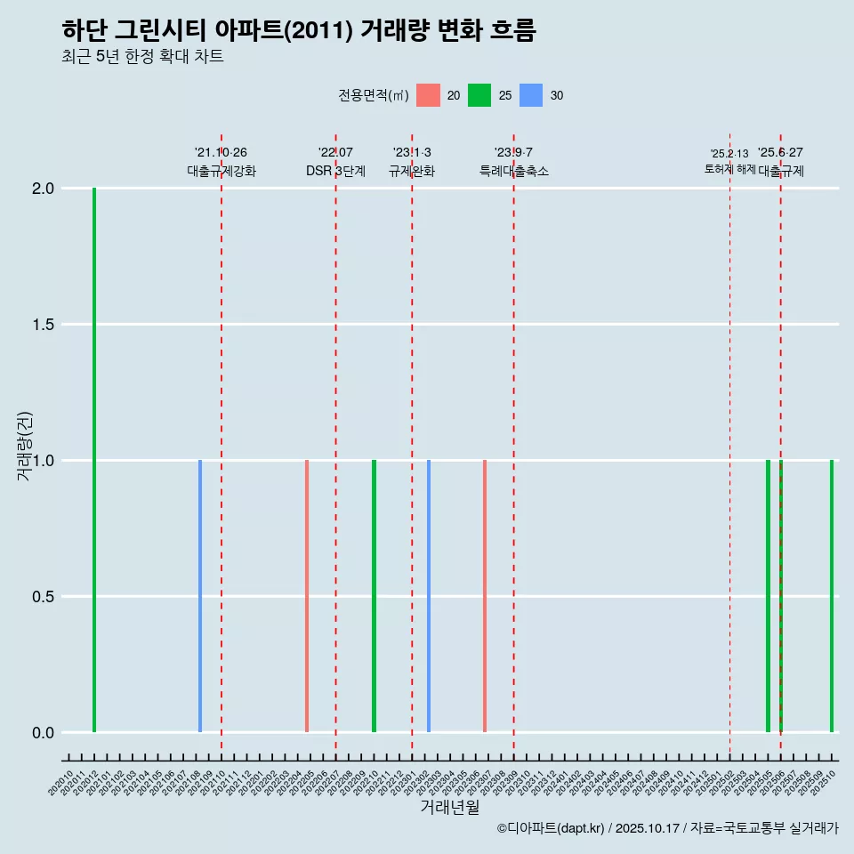 하단 그린시티 아파트(2011) 거래량 변화 흐름