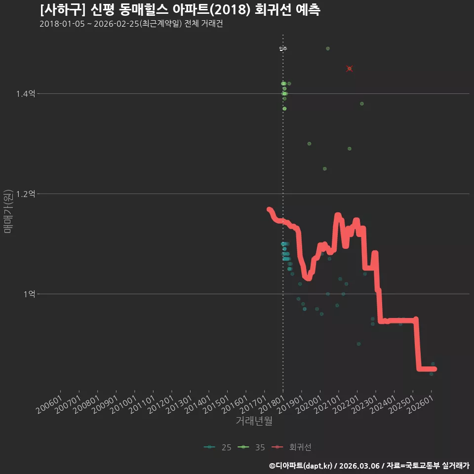 [사하구] 신평 동매힐스 아파트(2018) 회귀선 예측