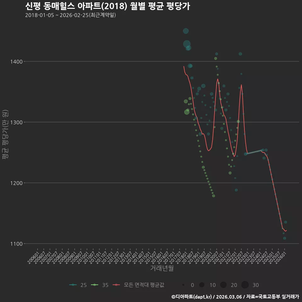신평 동매힐스 아파트(2018) 월별 평균 평당가