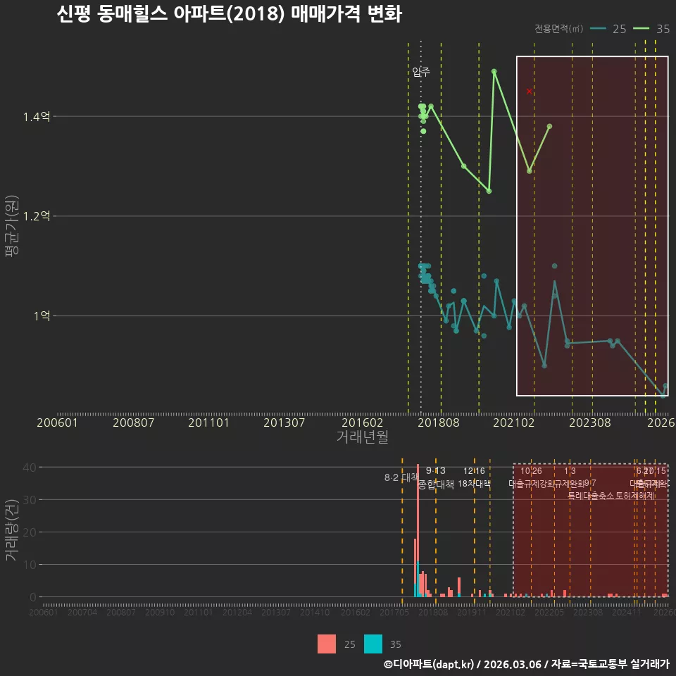 신평 동매힐스 아파트(2018) 매매가격 변화
