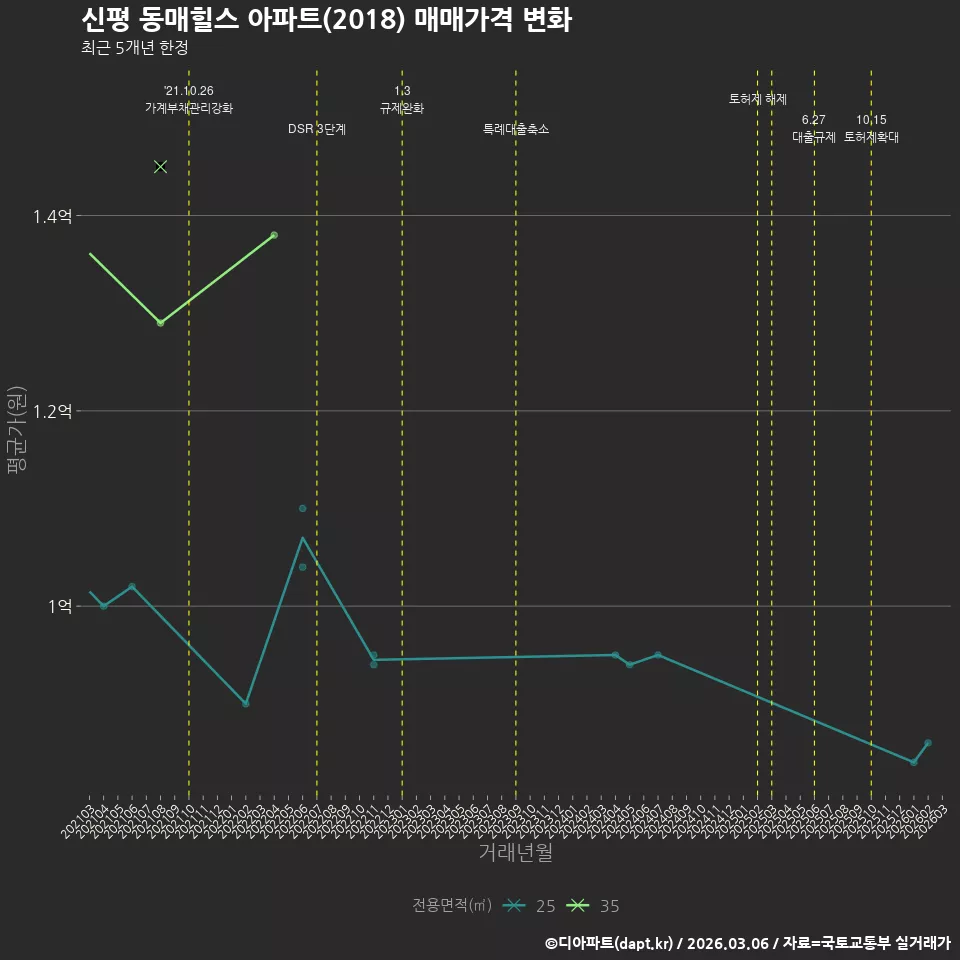 신평 동매힐스 아파트(2018) 매매가격 변화