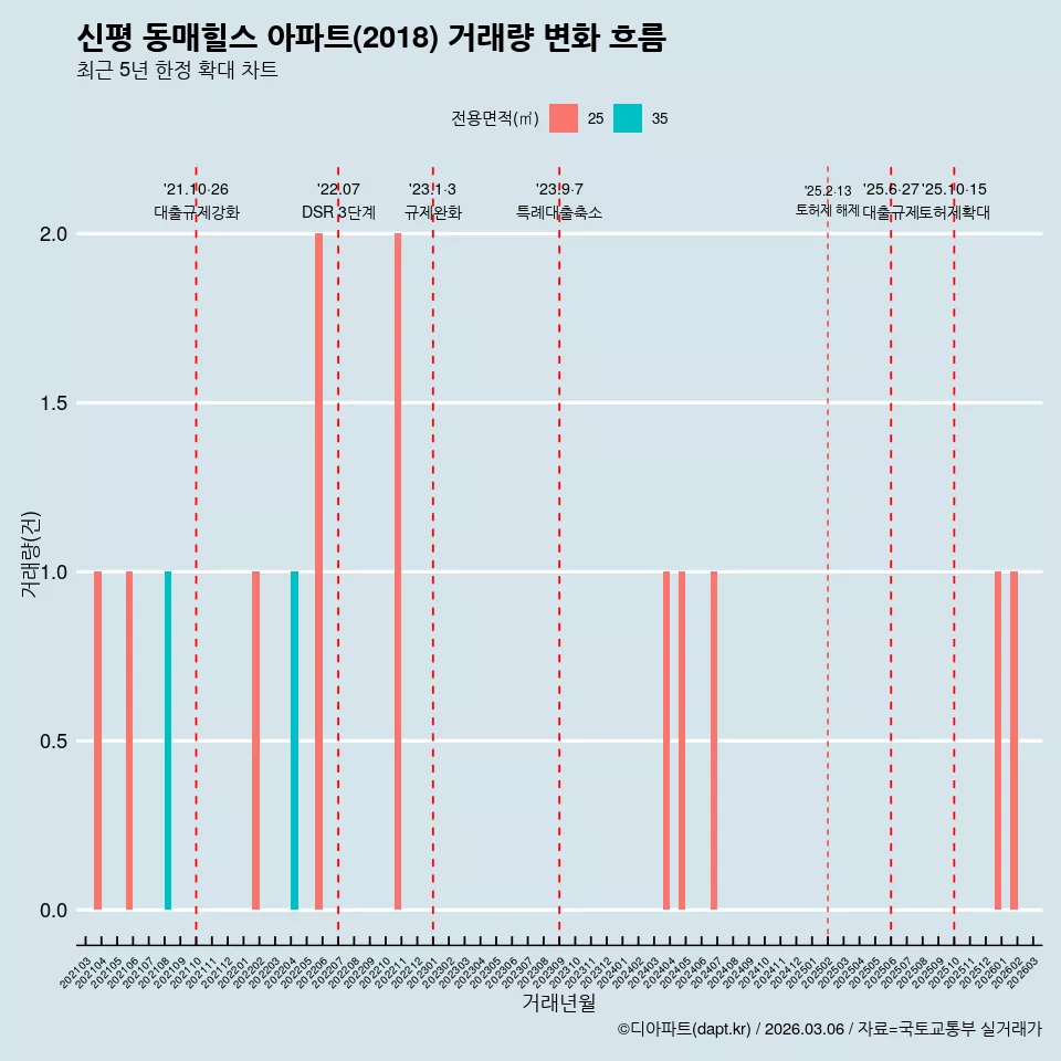 신평 동매힐스 아파트(2018) 거래량 변화 흐름