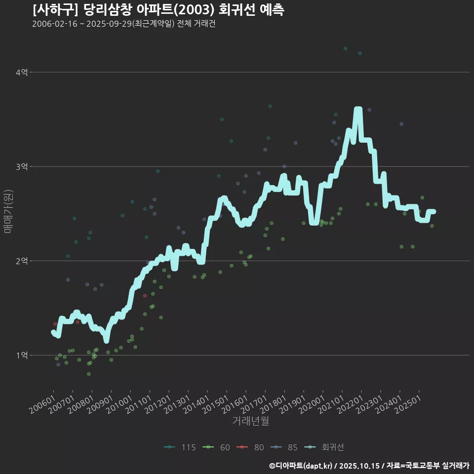 [사하구] 당리삼창 아파트(2003) 회귀선 예측