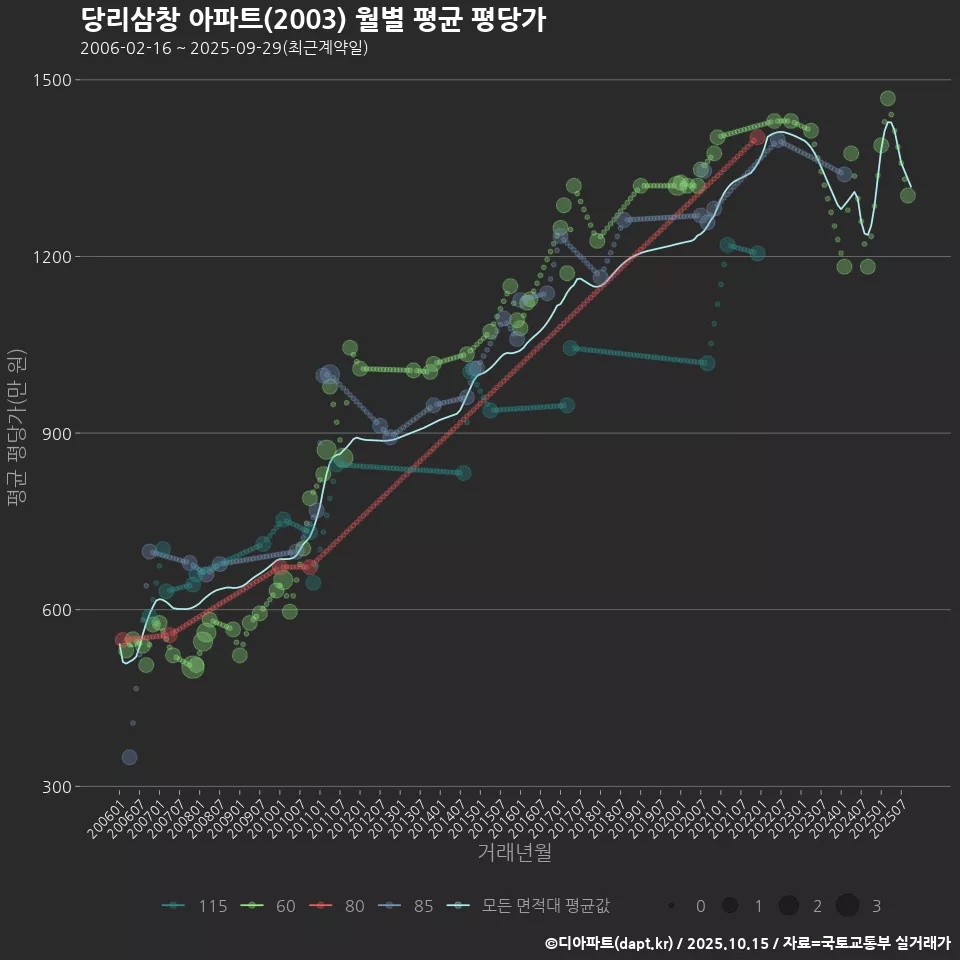 당리삼창 아파트(2003) 월별 평균 평당가