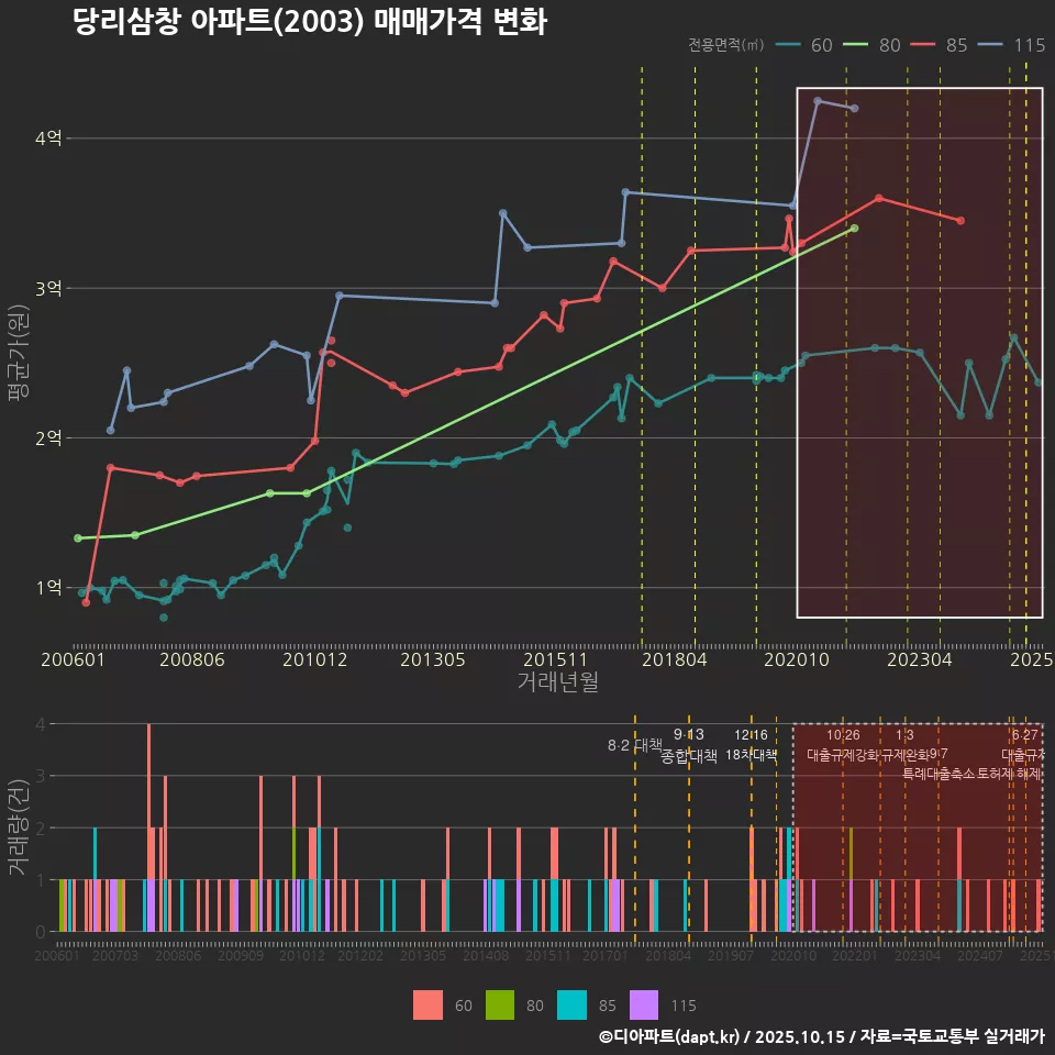 당리삼창 아파트(2003) 매매가격 변화