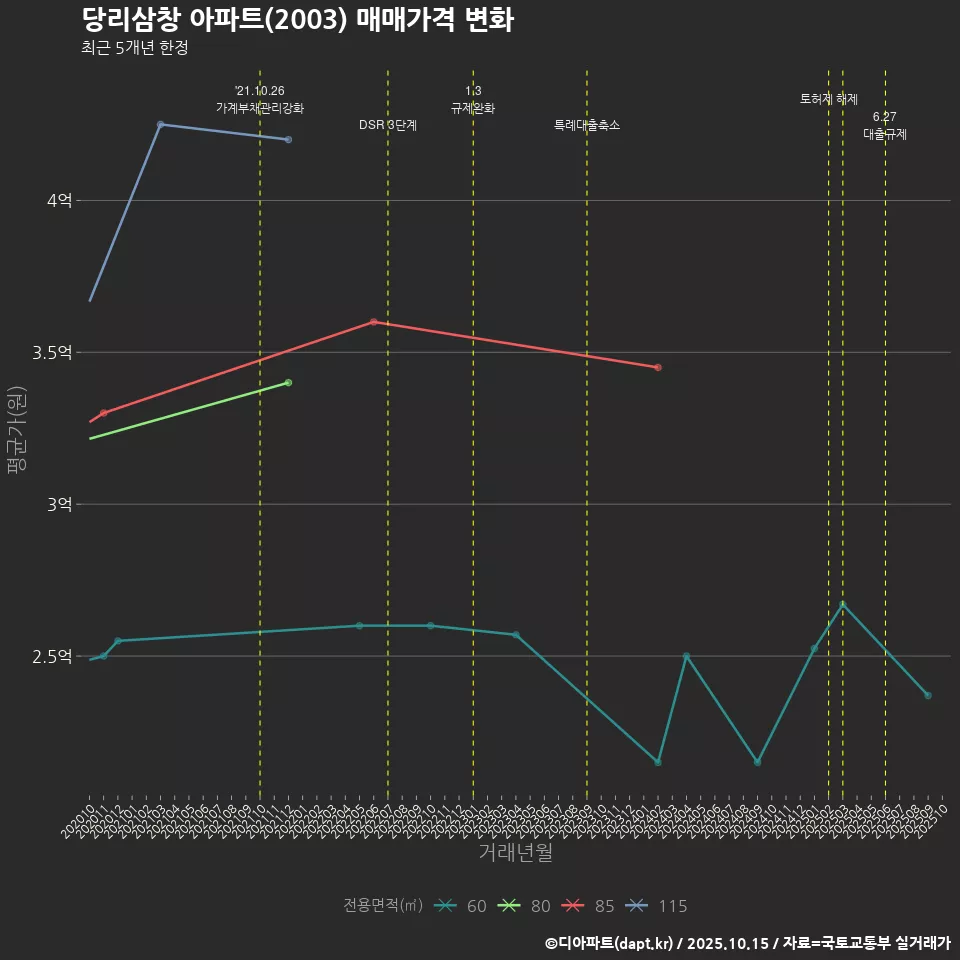 당리삼창 아파트(2003) 매매가격 변화