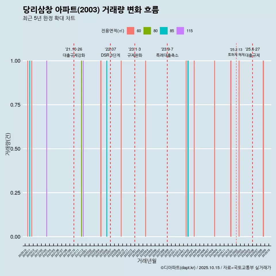 당리삼창 아파트(2003) 거래량 변화 흐름