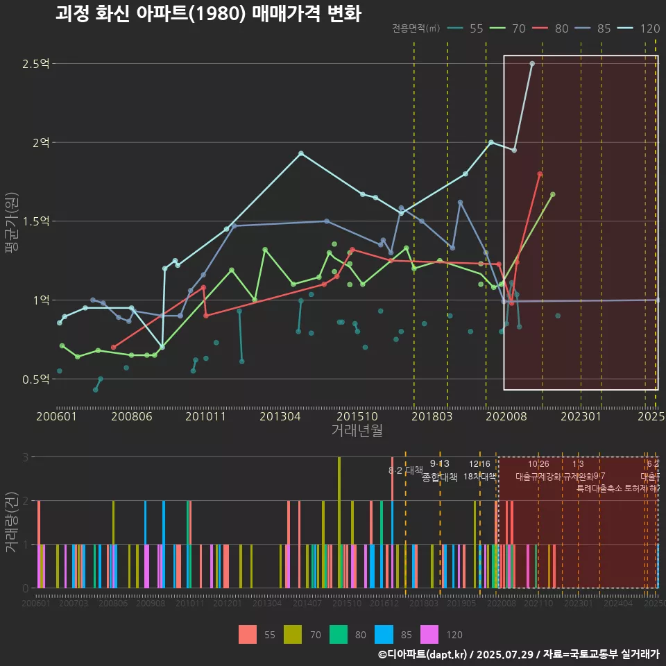 괴정 화신 아파트(1980) 매매가격 변화