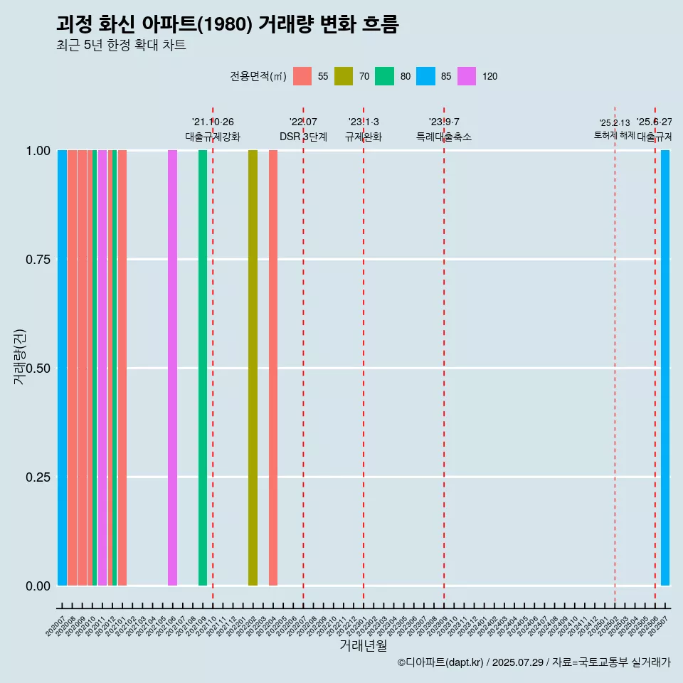 괴정 화신 아파트(1980) 거래량 변화 흐름