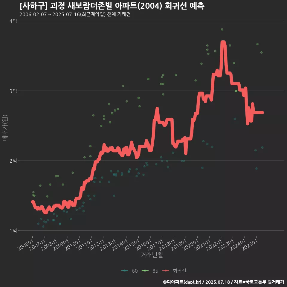 [사하구] 괴정 새보람더존빌 아파트(2004) 회귀선 예측