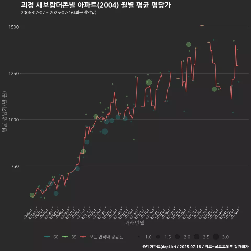 괴정 새보람더존빌 아파트(2004) 월별 평균 평당가