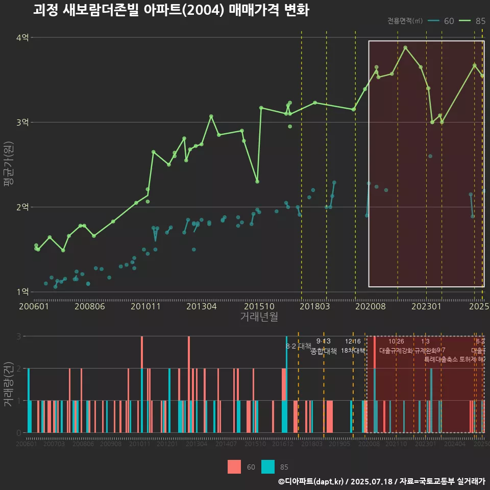 괴정 새보람더존빌 아파트(2004) 매매가격 변화