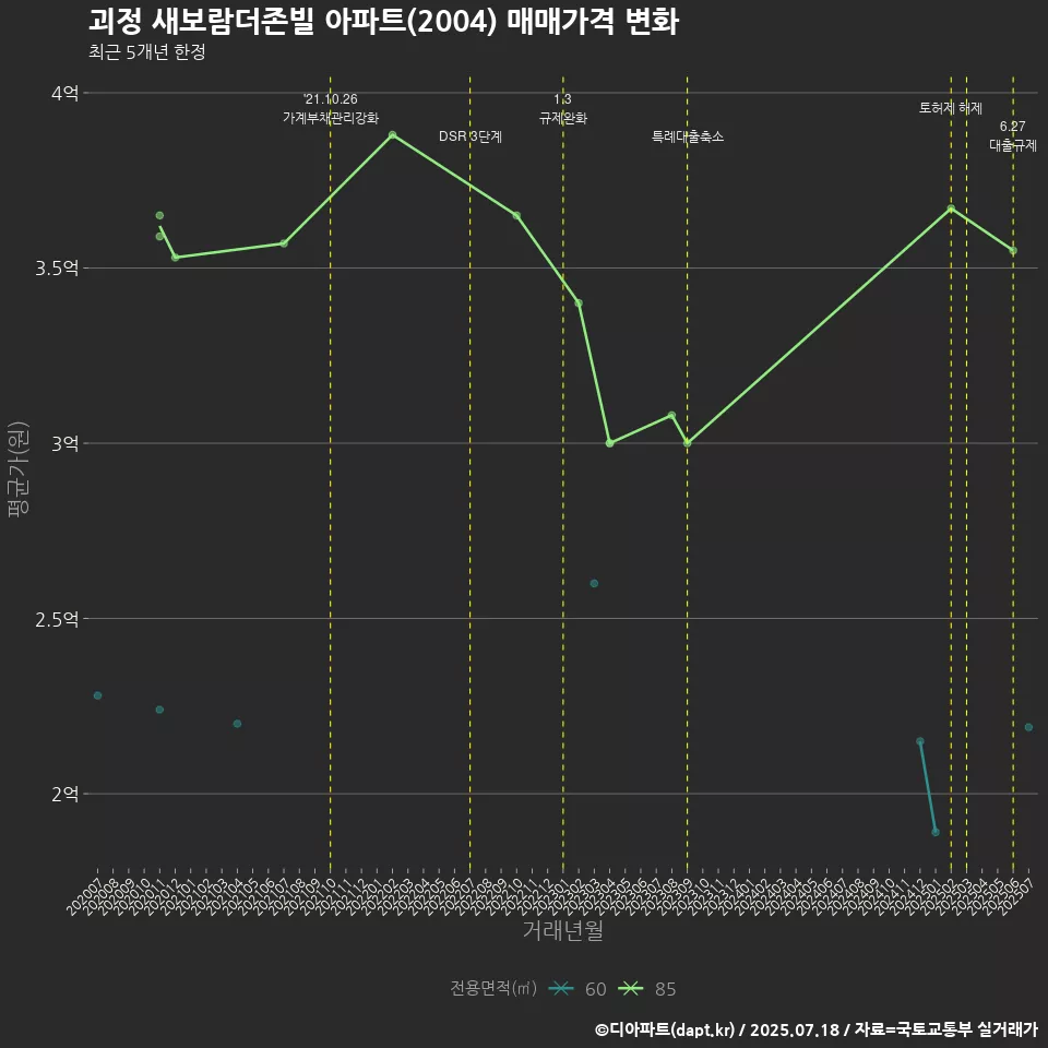 괴정 새보람더존빌 아파트(2004) 매매가격 변화