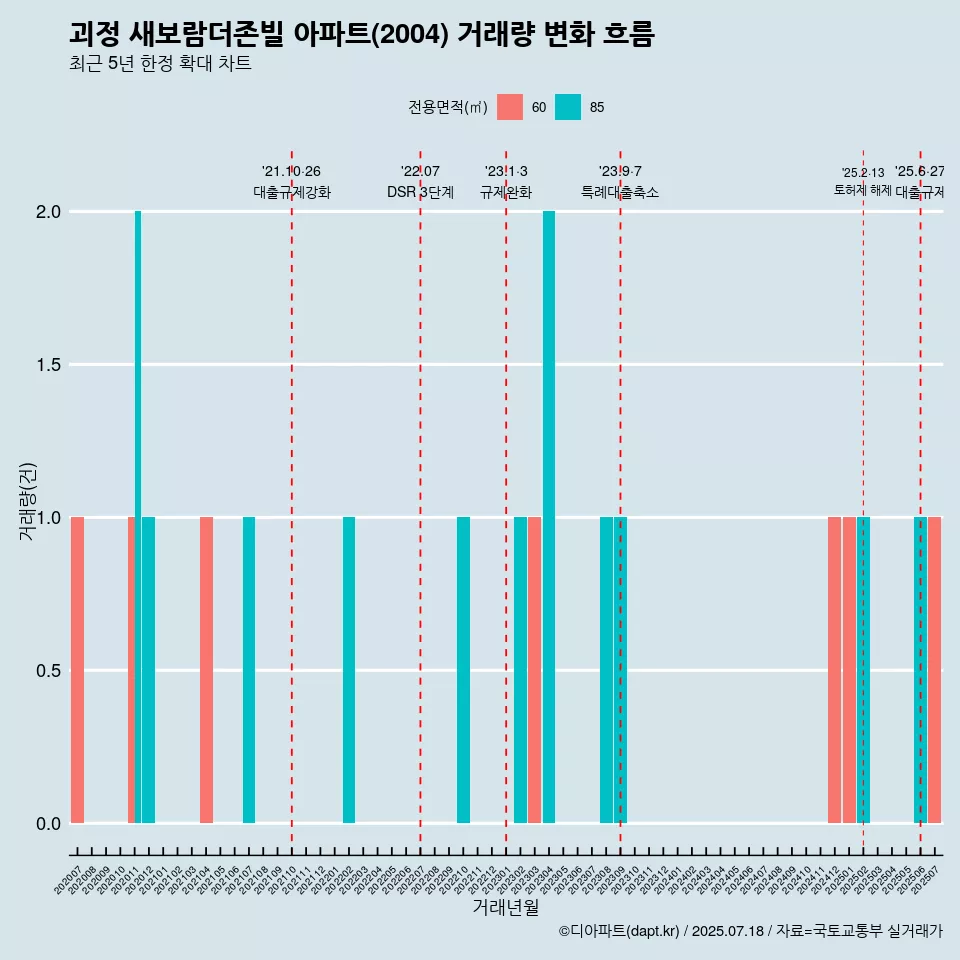 괴정 새보람더존빌 아파트(2004) 거래량 변화 흐름