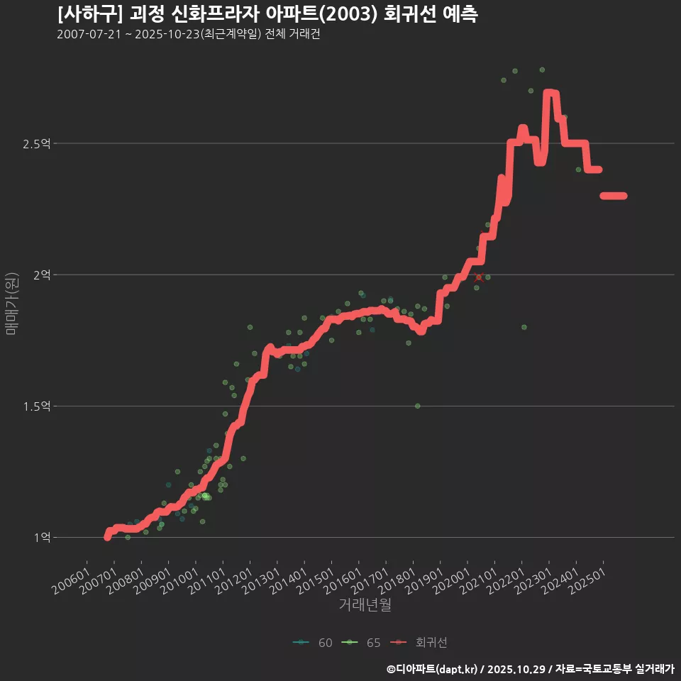 [사하구] 괴정 신화프라자 아파트(2003) 회귀선 예측
