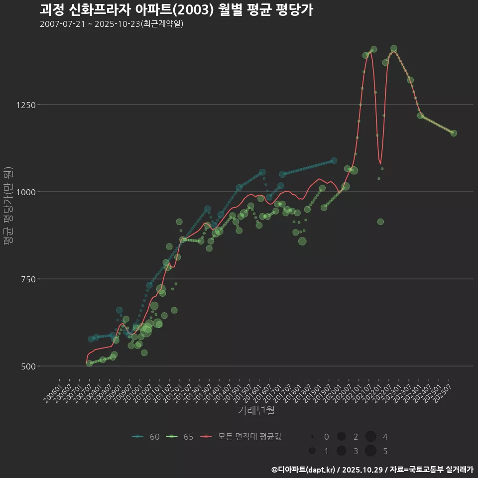 괴정 신화프라자 아파트(2003) 월별 평균 평당가