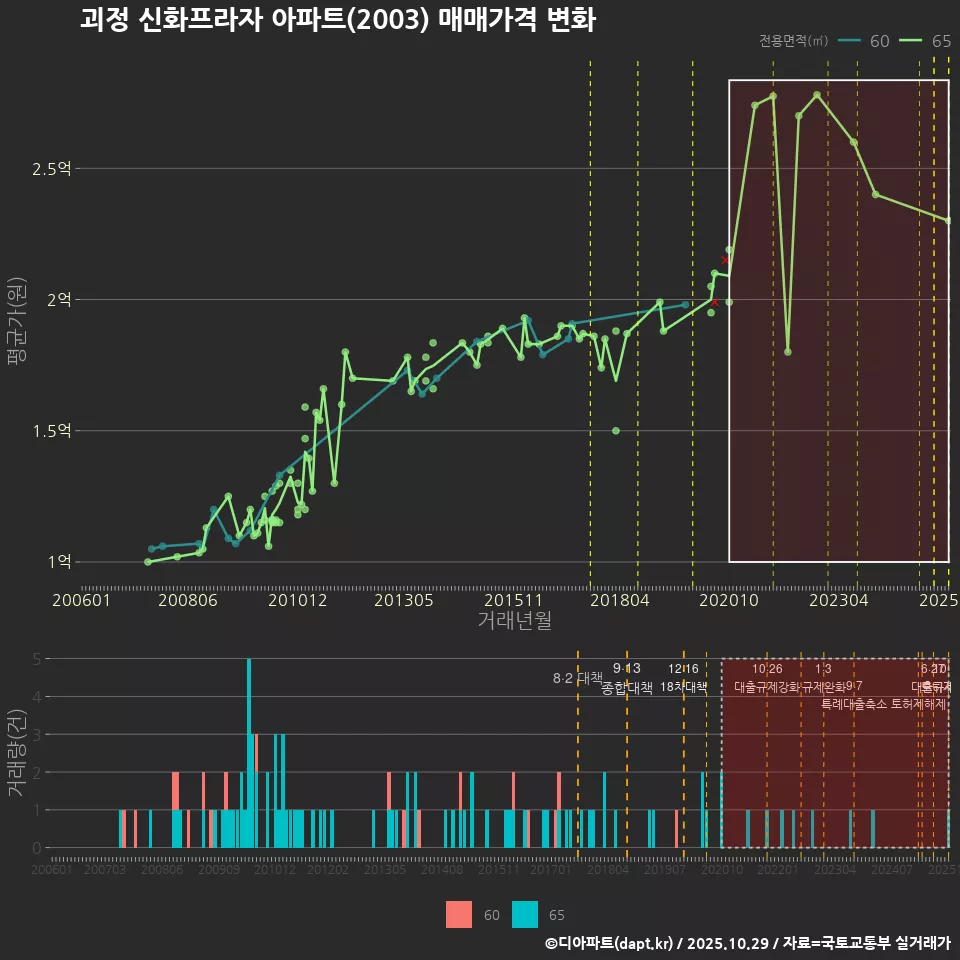 괴정 신화프라자 아파트(2003) 매매가격 변화