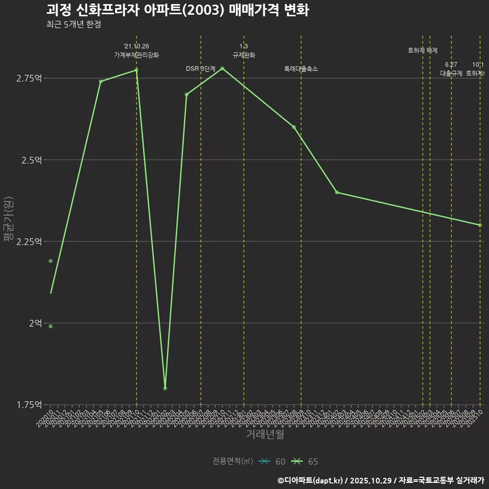 괴정 신화프라자 아파트(2003) 매매가격 변화