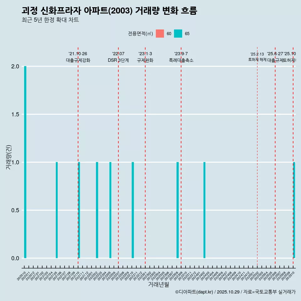 괴정 신화프라자 아파트(2003) 거래량 변화 흐름