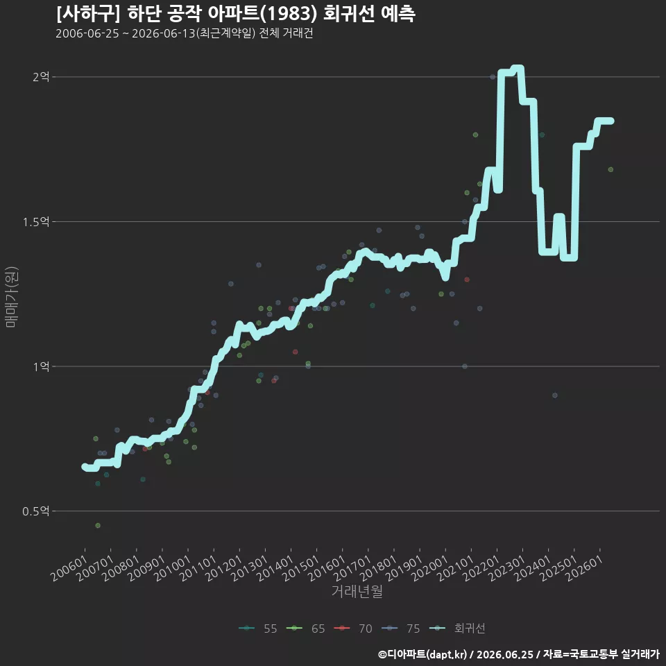 [사하구] 하단 공작 아파트(1983) 회귀선 예측