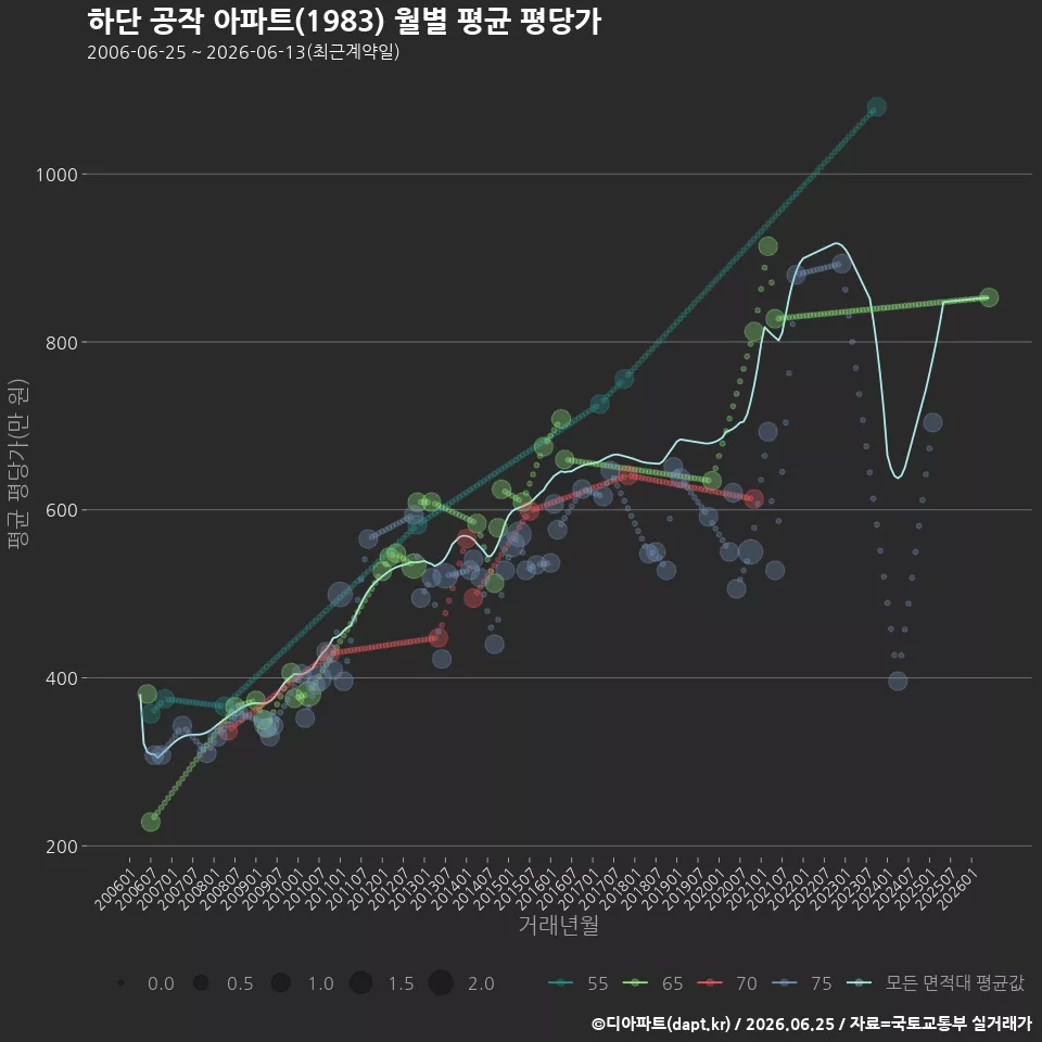 하단 공작 아파트(1983) 월별 평균 평당가