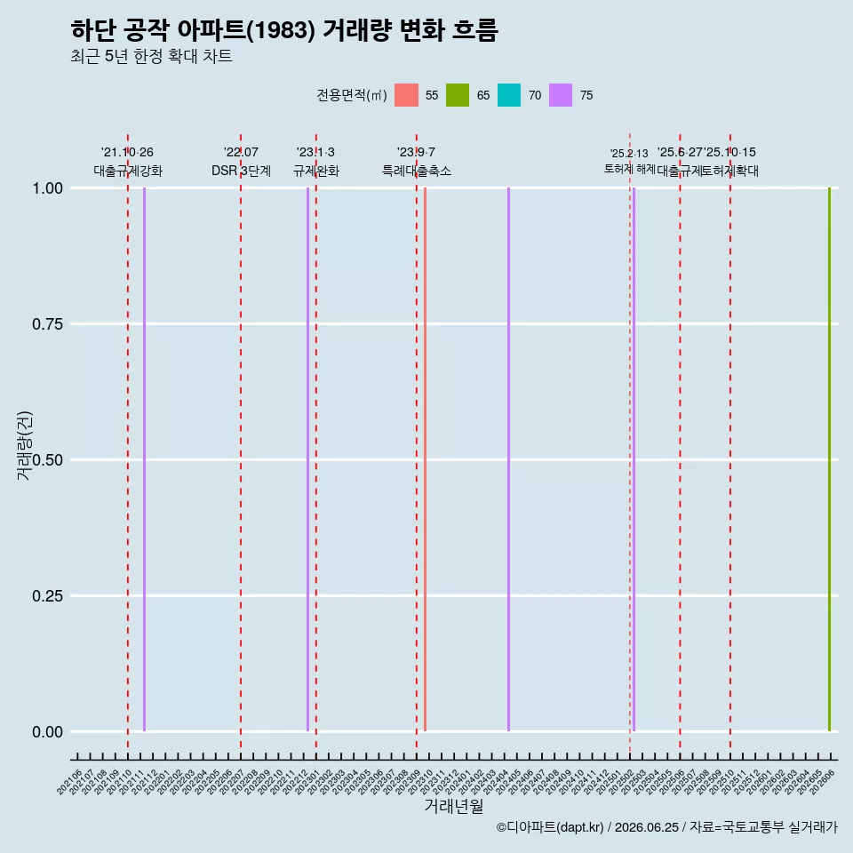 하단 공작 아파트(1983) 거래량 변화 흐름