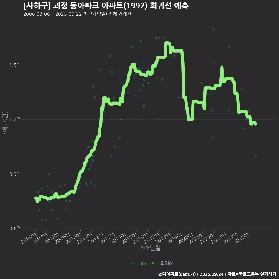 [사하구] 괴정 동아파크 아파트(1992) 회귀선 예측