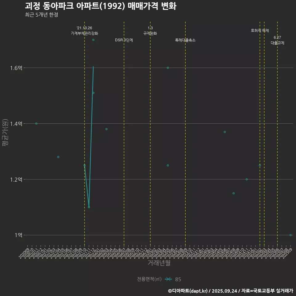 괴정 동아파크 아파트(1992) 매매가격 변화