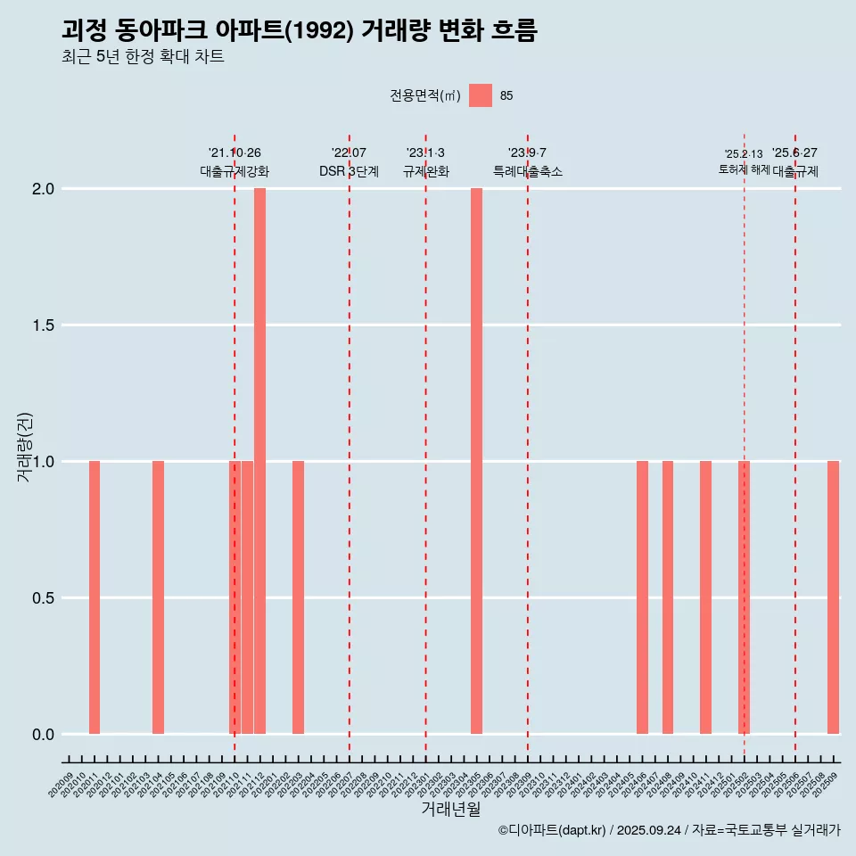 괴정 동아파크 아파트(1992) 거래량 변화 흐름