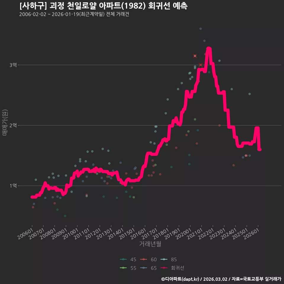 [사하구] 괴정 천일로얄 아파트(1982) 회귀선 예측