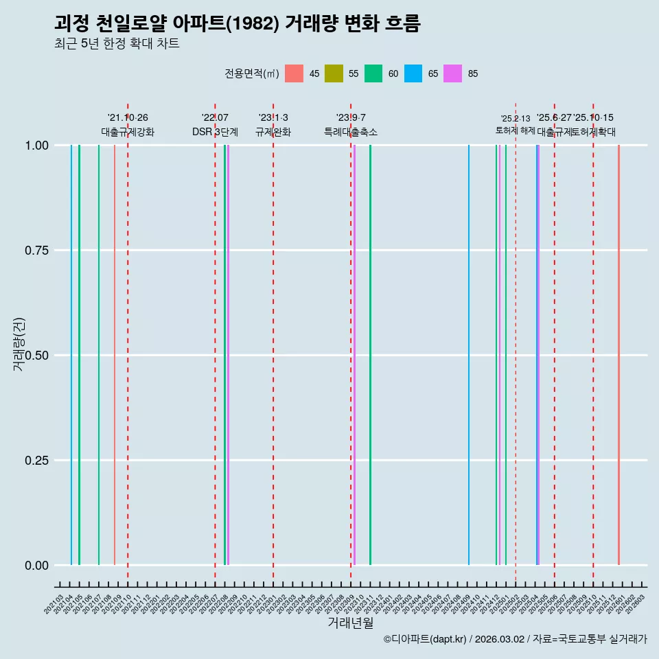 괴정 천일로얄 아파트(1982) 거래량 변화 흐름