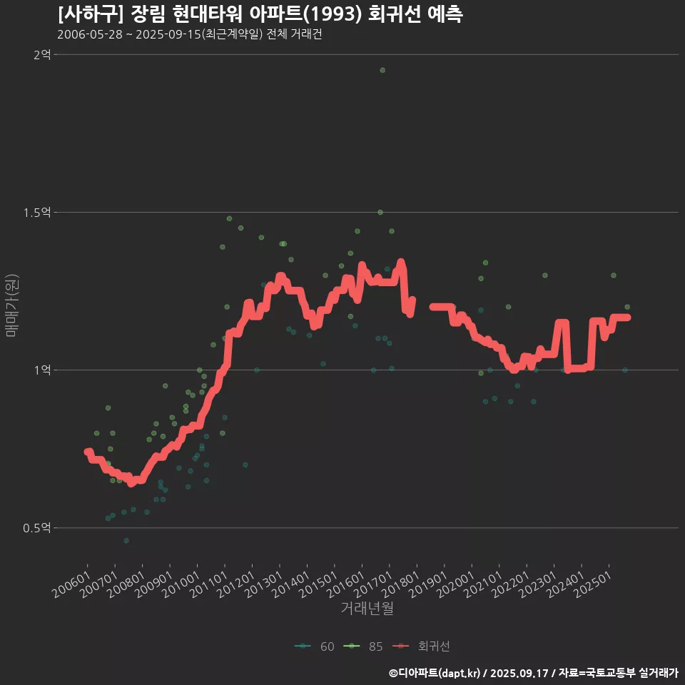 [사하구] 장림 현대타워 아파트(1993) 회귀선 예측