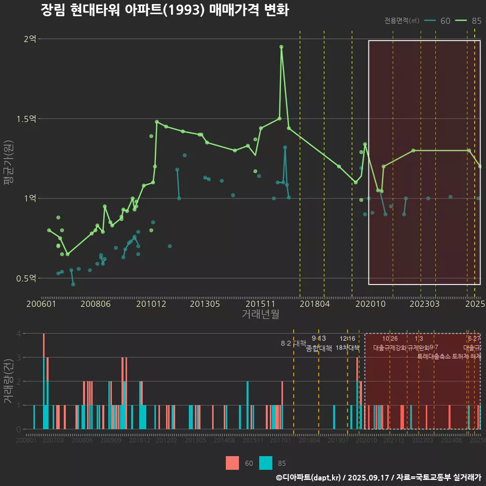 장림 현대타워 아파트(1993) 매매가격 변화