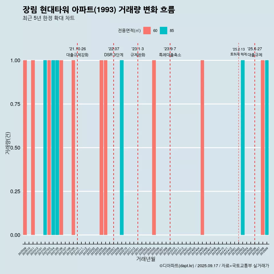 장림 현대타워 아파트(1993) 거래량 변화 흐름