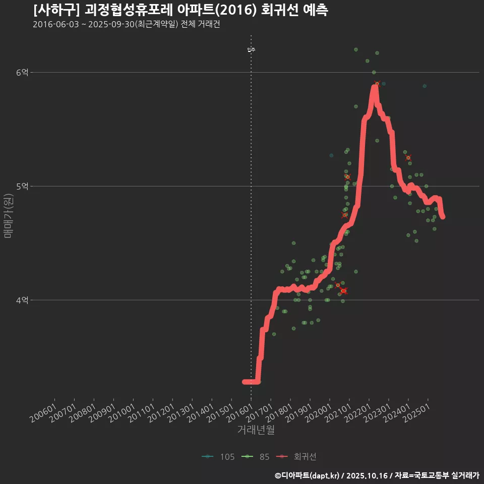 [사하구] 괴정협성휴포레 아파트(2016) 회귀선 예측