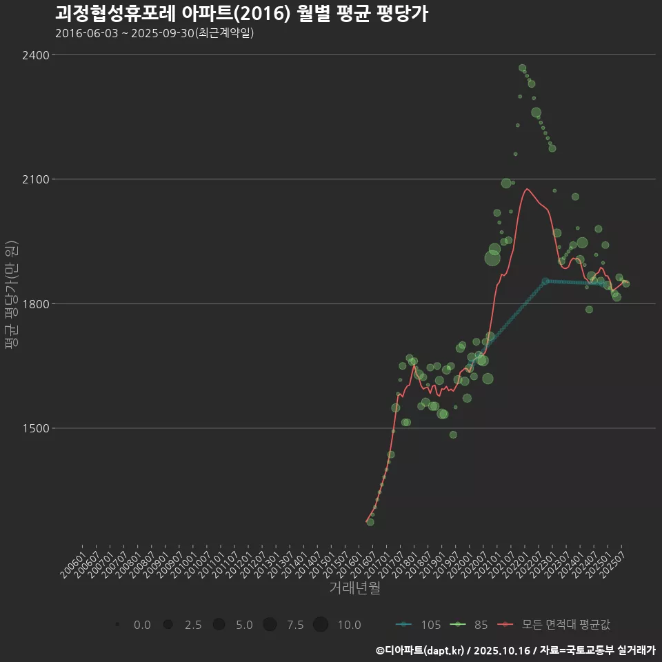 괴정협성휴포레 아파트(2016) 월별 평균 평당가