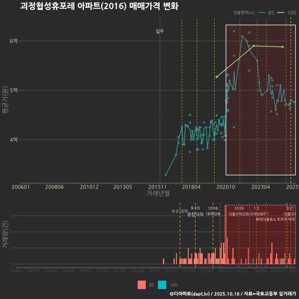 괴정협성휴포레 아파트(2016) 매매가격 변화