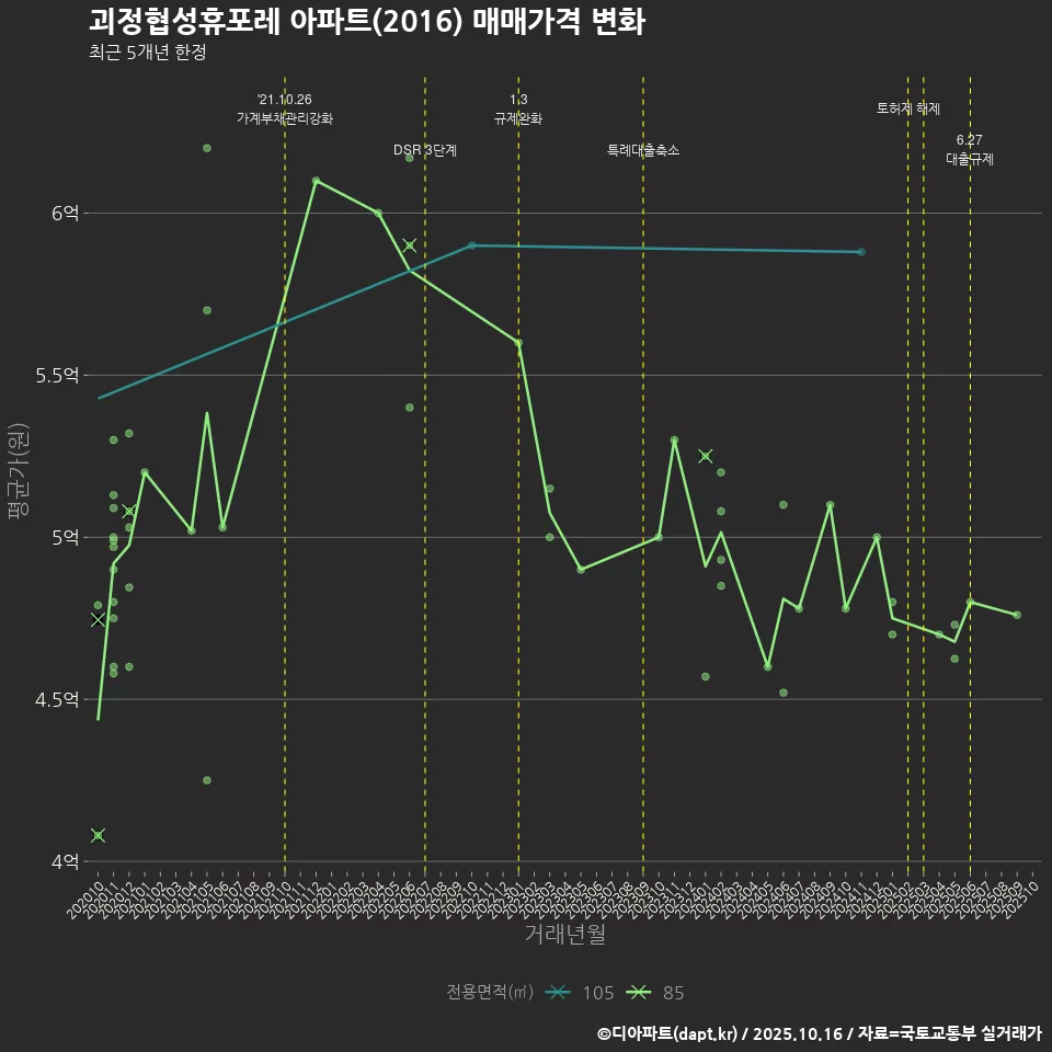 괴정협성휴포레 아파트(2016) 매매가격 변화