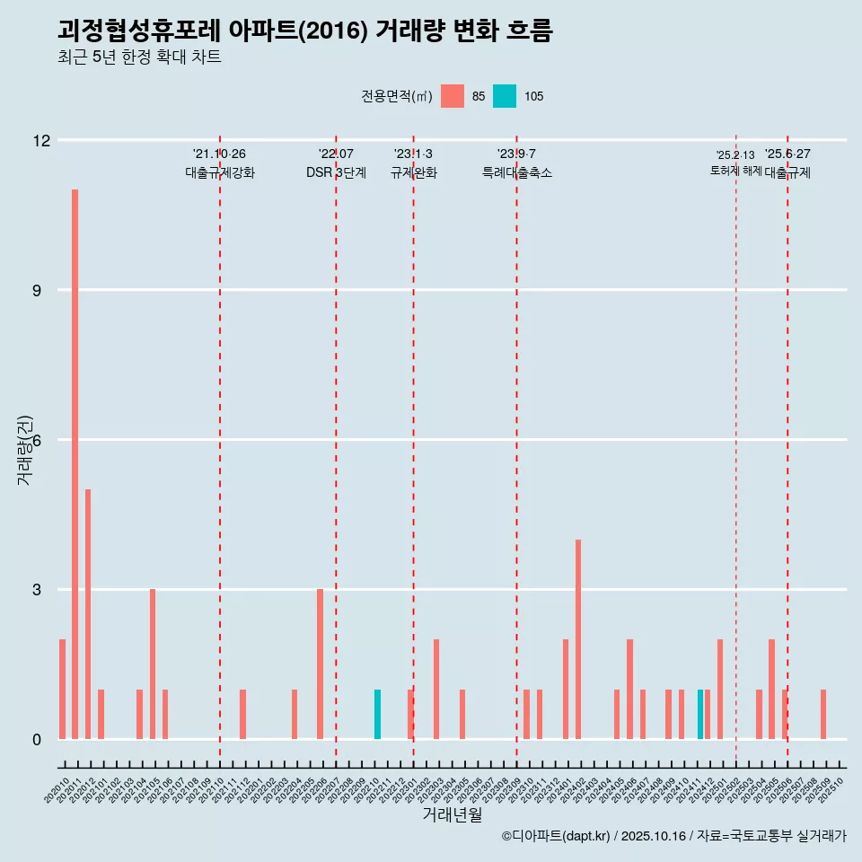 괴정협성휴포레 아파트(2016) 거래량 변화 흐름