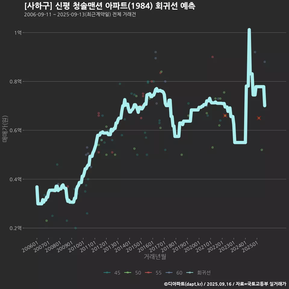 [사하구] 신평 청솔맨션 아파트(1984) 회귀선 예측
