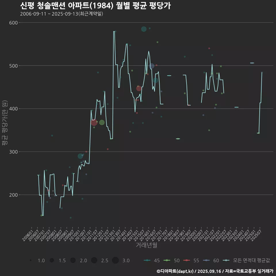 신평 청솔맨션 아파트(1984) 월별 평균 평당가