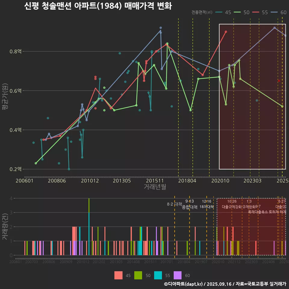 신평 청솔맨션 아파트(1984) 매매가격 변화